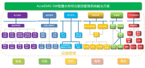 城鎮(zhèn)污水處理廠供配電系統(tǒng)節(jié)能設(shè)計(jì)淺析與信息系統(tǒng)集成服務(wù)融合路徑